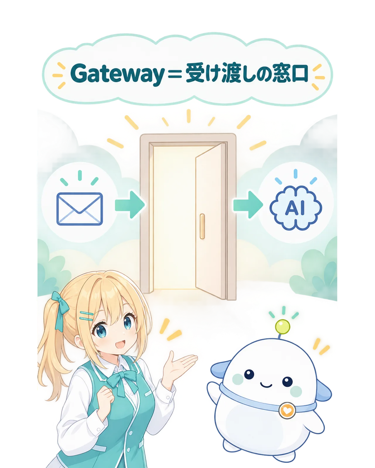 チャットの依頼がGatewayという窓口を通ってAIへ届く流れの図