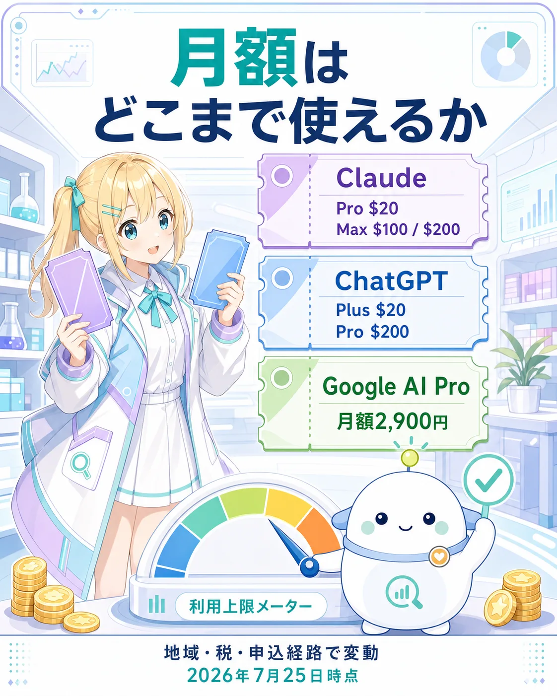 Claude、ChatGPT、Google AIの個人向けサブスク料金と用途を比較する図解