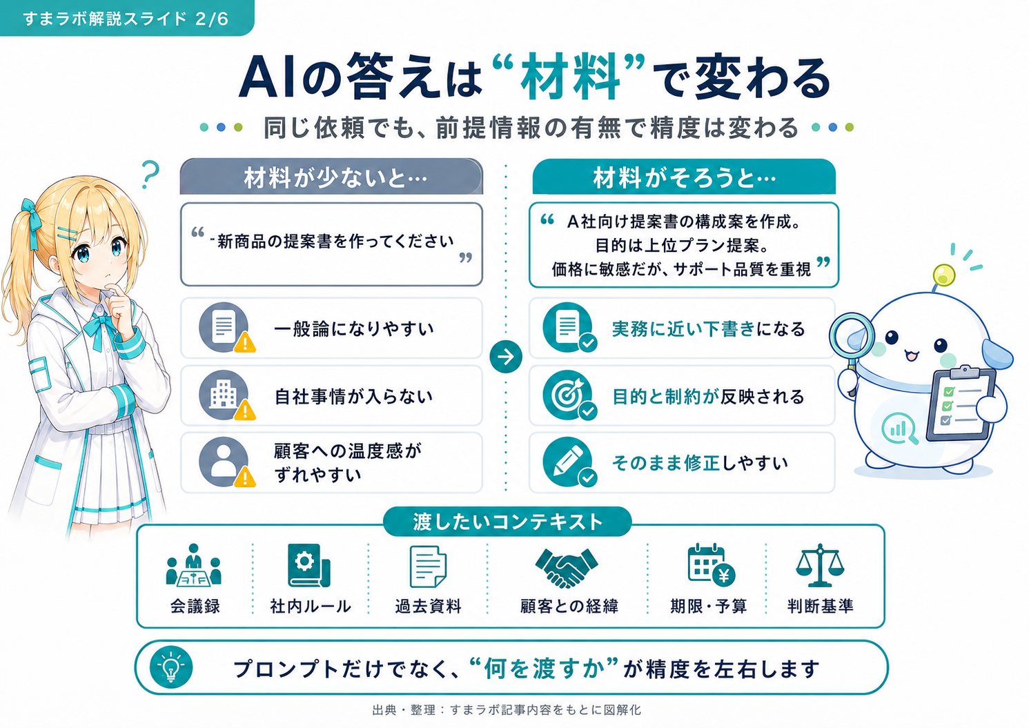 AIの回答精度はプロンプトだけでなく、渡す材料(会議録・社内ルール・過去資料・顧客との経緯・期限予算・判断基準)で変わることを説明した図解