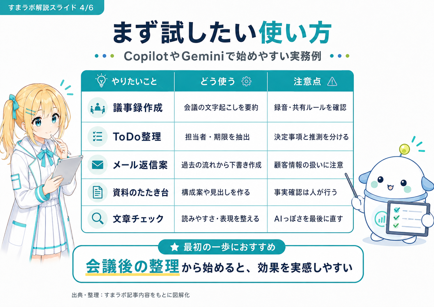 CopilotやGeminiで始めやすい実務例(議事録作成・ToDo整理・メール返信案・資料のたたき台・文章チェック)の使い方と注意点を整理した図解