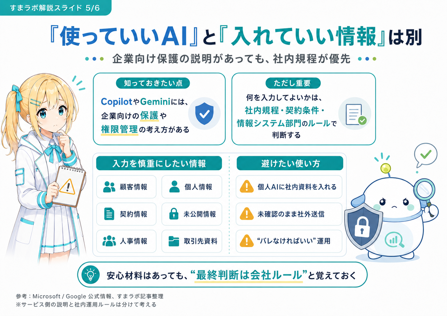 使っていいAIと入れていい情報は別であることを示した図解。Microsoft 365 CopilotやGemini for Google Workspaceに企業向け保護があっても、社内規程・情報システム部門ルールが優先という注意点を整理したスライド