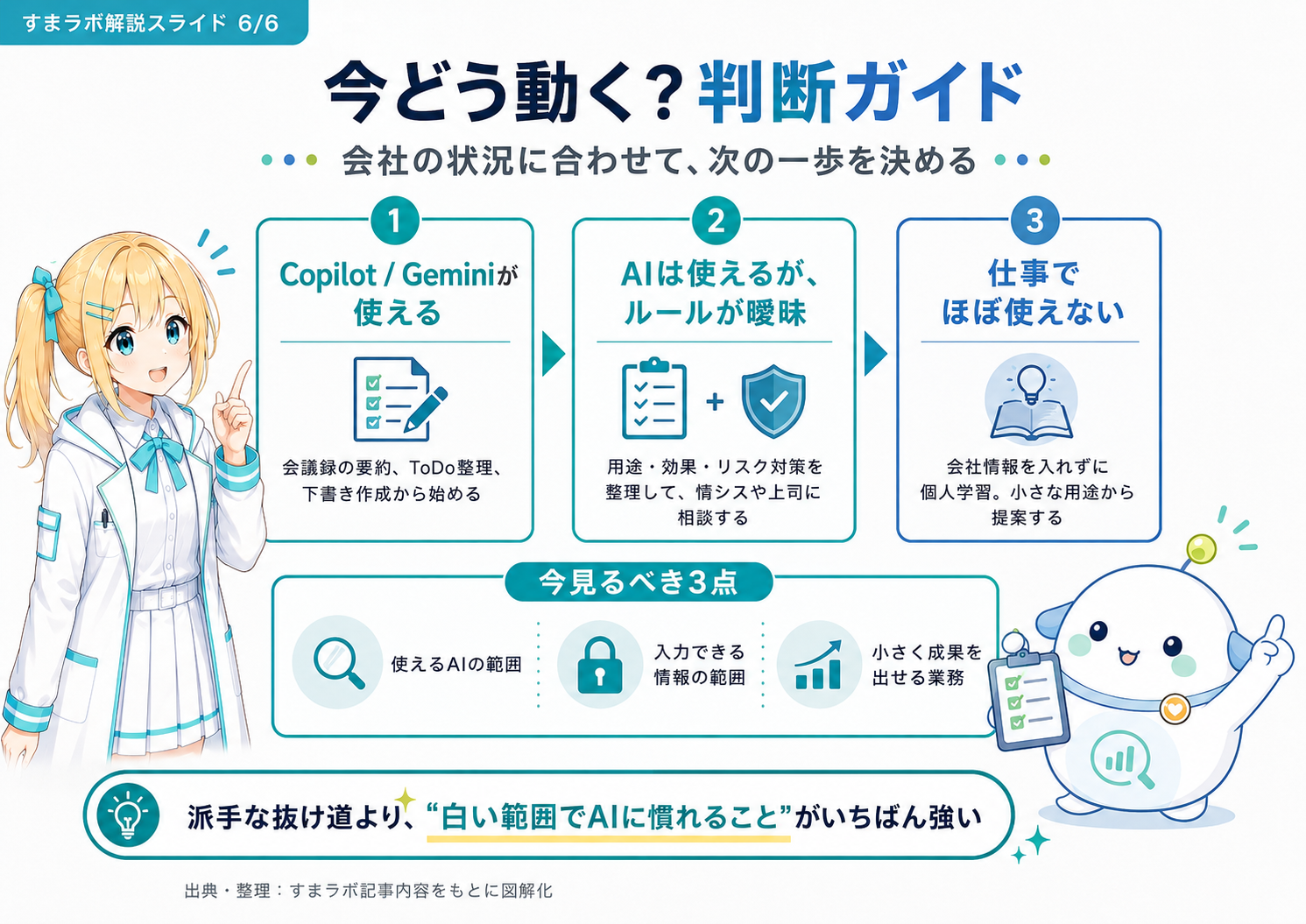 会社の状況に合わせて次の一歩を決める判断ガイドの図解。Copilot/Geminiが使える/使えるがルールが曖昧/ほぼ使えないの3パターンと、今見るべき3点を整理したスライド